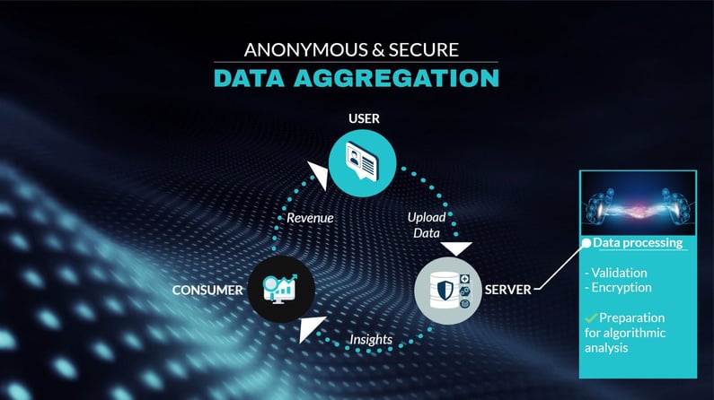 WeDataNation offers an anonymous and secure platform for user data aggregation