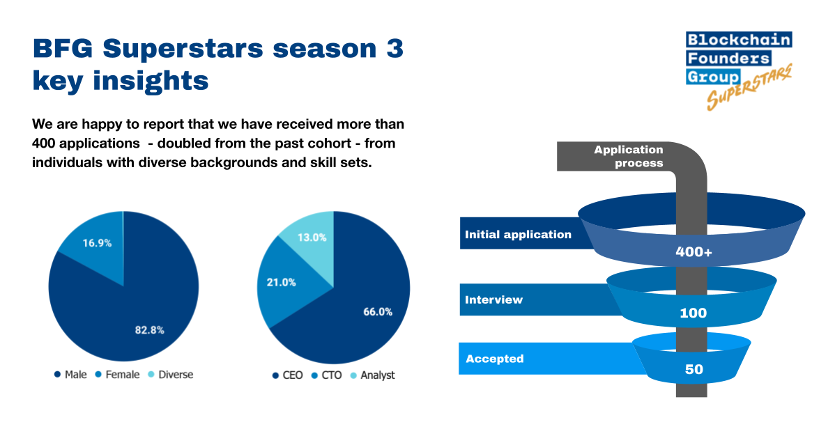 [BFG Insights] 400+ diverse global applicants compete for a spot in the upcoming BFG Superstars Program Season 3: key insights and observations of the next generation web3 startup founders