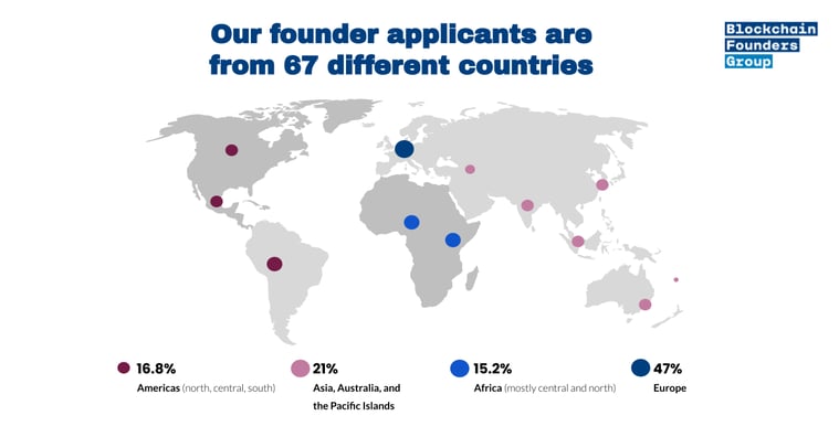 bfg-founder-applicants-from-67-countries