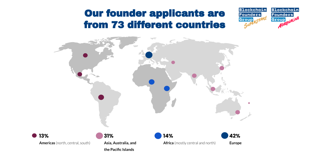 founder-applicants-from-73-countries