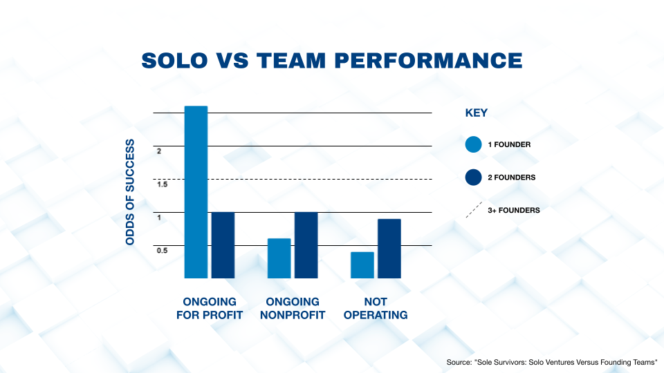 solo-vs-team-performance