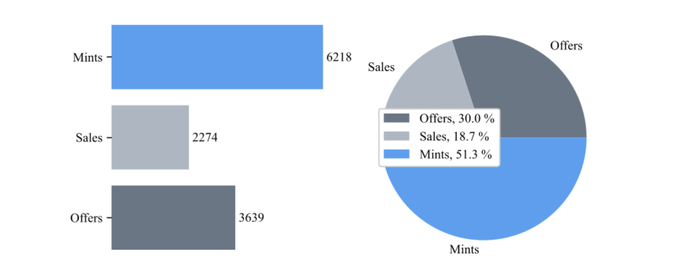 Mints, sales, and offers in absolute and relative terms